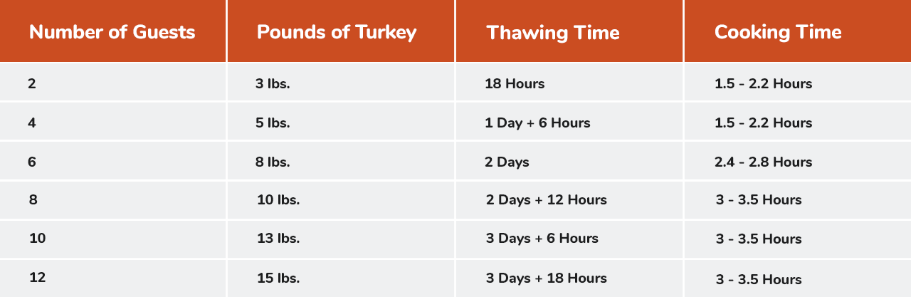 Thanksgiving 2021 Turkey Chart