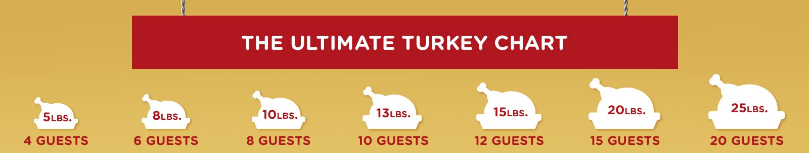 How to Choose Your Turkey Size for Thanksgiving Infographic
